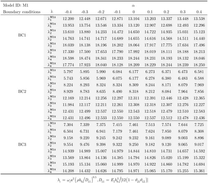 Table 9: Variation of natural frequency parameter for M1x and M1s models.
