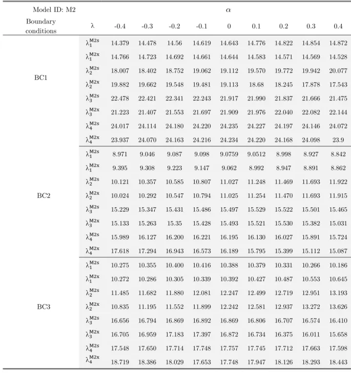 Table 10: Variation of natural frequency parameter for M2x and M2s models aModel ID: M2  0.4 0.3 0.2 0.1 0 -0.1 -0.2 -0.3 -0.4 Boundary λconditions  14.87214.854 14.822 14.776 14.64314.61914.56 14.47814.379 λBC1 14.52814.569 14.571 14.583 14.64414.66114.69