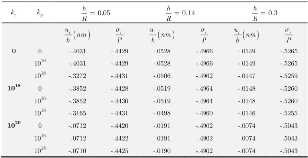 Table 6: Non-dimensional radial deflection and radial stress for different radial and shear   stiffness values  L 10, 0.75 2