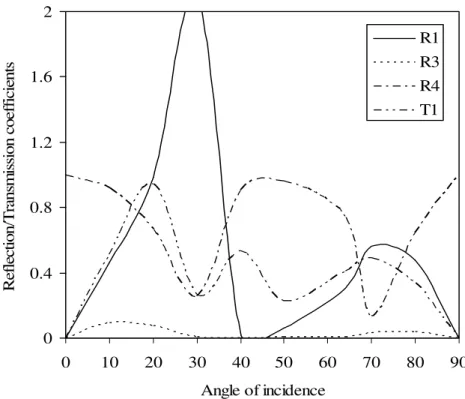 Figure 8:  qSV -wave incidence at the interface in case of elastic-diffusion (ED). 