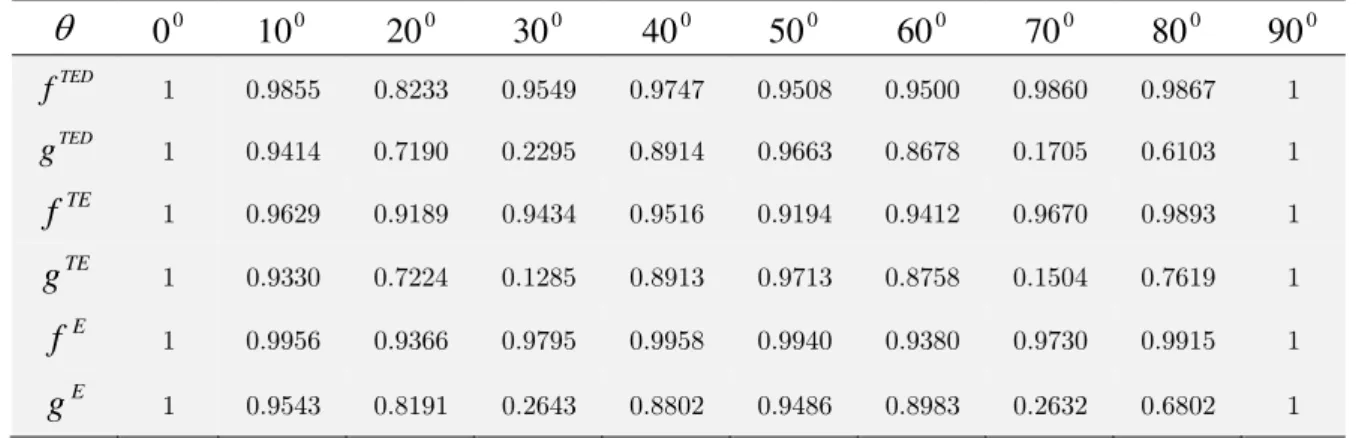 Table 2: The values of energy equations at different angles of incidence. 