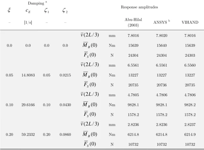 Table 4: Results for the damped cantilevered Euler-Bernoulli beam in Abu-Hilal (2003) with elastic support  at the free end and subjected to a concentrated sinusoidal moment applied at intermediate location