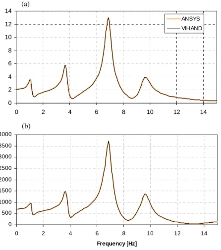 Figure 3: Frequency response for the simply supported Timoshenko beam of Table 6 with two symmetrically  attached springs: (a) deflection at load location [mm]; (b) bending moment at load location [Nm]