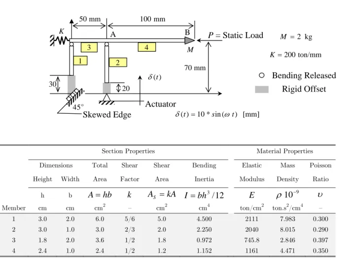 Figure 4: Timoshenko beams composing a four-member elastic robot manipulator with complex configuration: 
