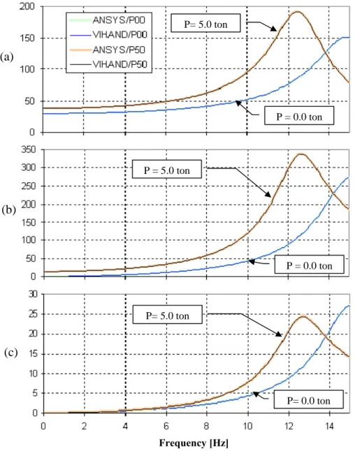 Figure 5: Frequency response for the elastic robot manipulator of Fig. 4: (a) deflection [mm] at point B; 