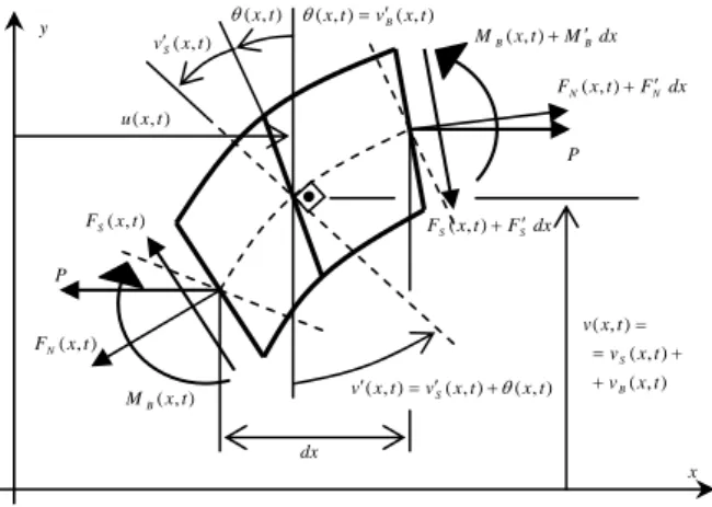Figure 1: Timoshenko beam: internal forces and displacements at local coordinates. 