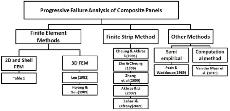 Figure 1: History of the major studies carried out on progressive failure assessment of composite panels