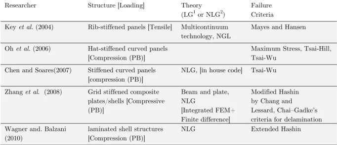Table 1: A summary of key previous studies carried out on composite structures using  progressive failure and finite element methods (continued) 