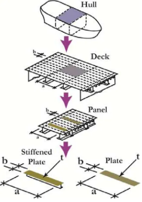 Figure 2: The plate panel and stiffened plate panel in ship structure. 