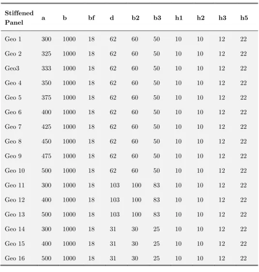 Table 3: Dimensions of the studied stiffened panel models. 