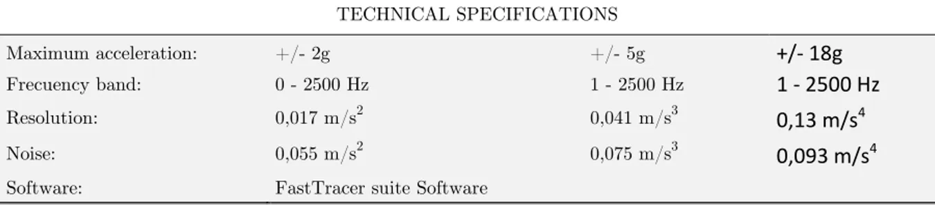 Table 1: Sensor technical specifications. 