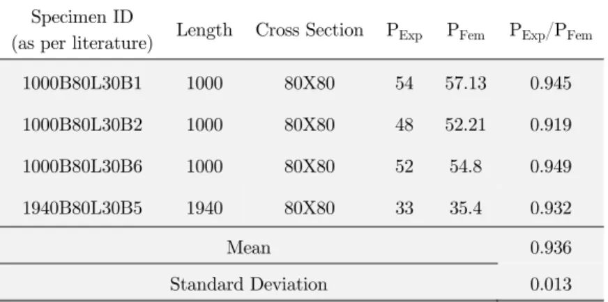 Table 1: Comparison of Finite Element Results with Test Results. 