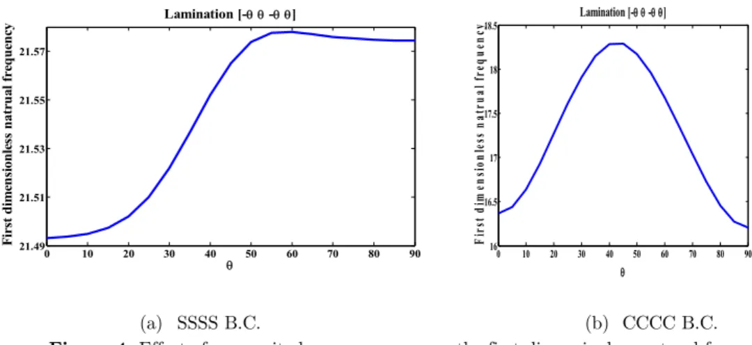 Figure 4: Effect of composite lay-up sequence on the first dimensionless natural frequency  of a double curved composite sandwich panel with a