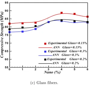 Figure 6: Compressive  strength of the  samples containing: a) Steel fibers, b) PP fibers, c) Glass fibers