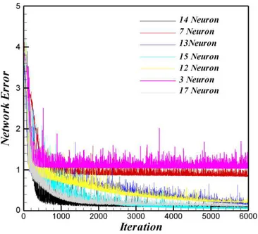 Figure 10:  effects of the number of hidden neurons on the network  performance for PP fiber and nano-silica particles.