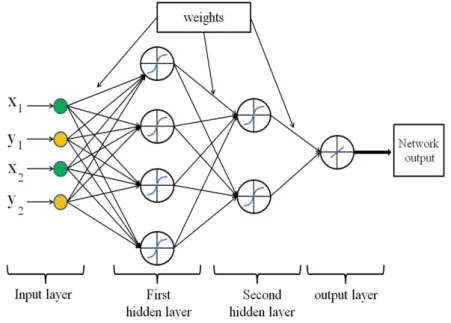 Figure 2: The structure of an MLP-type network.