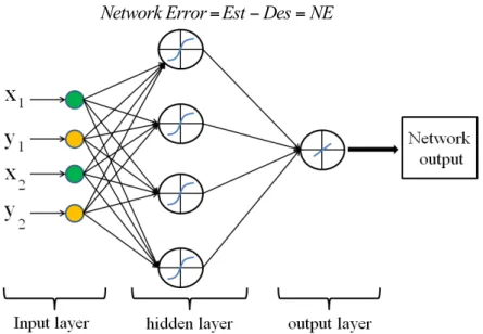 Figure 3: Architecture of a network with one hidden layer containing  two neurons and one neuron in the output layer.