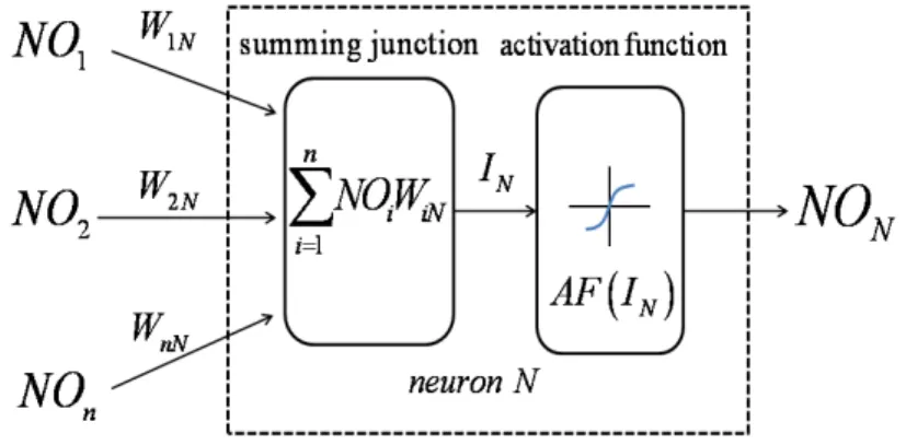 Figure 5:  Basic elements of an artificial neuron The outputs of  n  neurons 