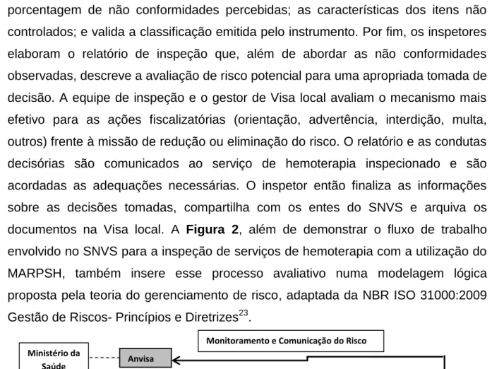 Figura  2. Fluxograma do processo de avaliação dos serviços de hemoterapia por meio do MARPSH  no Sistema Nacional de Vigilância Sanitária, com as etapas do gerenciamento de risco