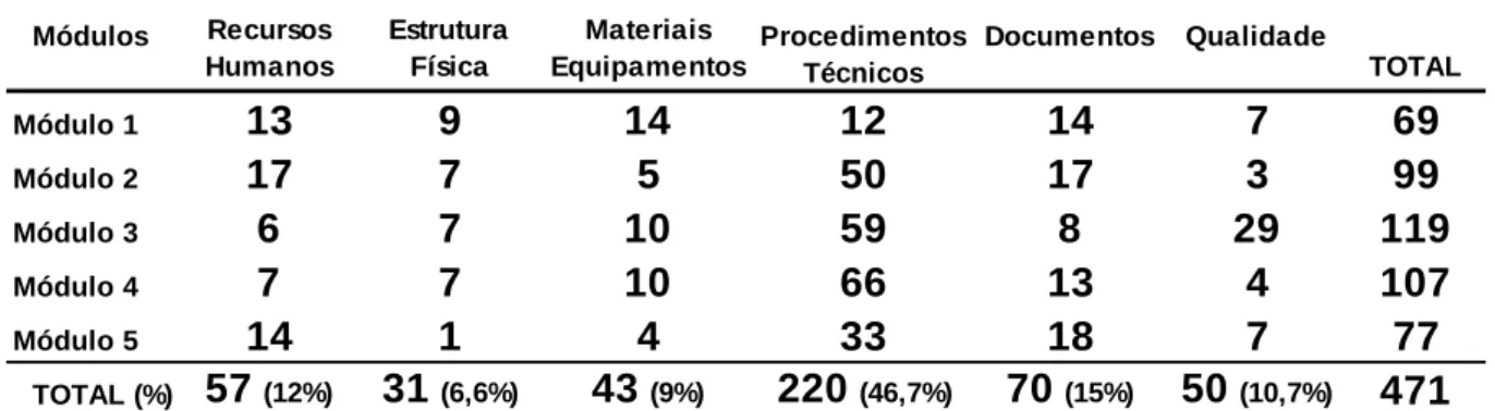 Tabela 2. Distribuição dos itens de controle por requisitos avaliativos e módulos do MARPSH