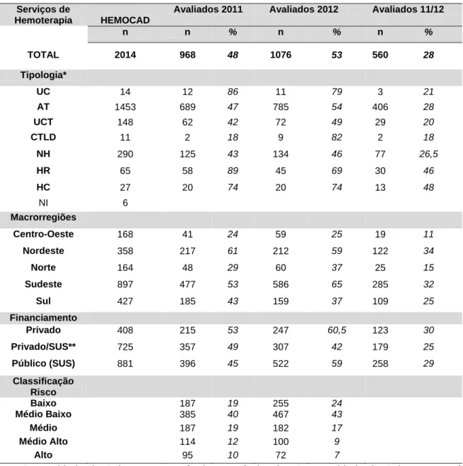 Tabela  1  Distribuição  (n  e  %)  de  serviços  de  hemoterapia  avaliados  no  ano  de  2011  e  2012  em  comparação  àqueles  avaliados  nos  dois  anos  consecutivos,  por  tipologia  de  serviço,  por  macrorregiões brasileiras e por tipo de financi