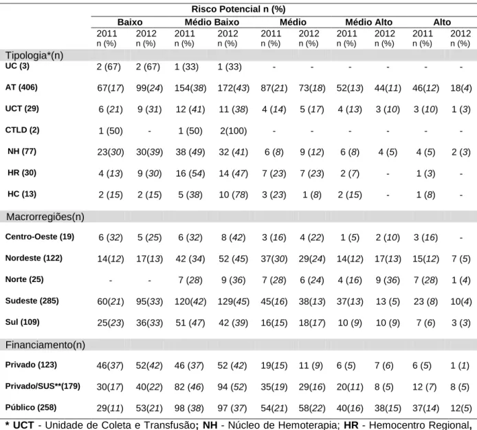 Tabela  2  Distribuição  (n  e  %)  dos  560  serviços  de  hemoterapia  avaliados  por  classificação  de  risco  potencial,  por  tipologia  de  serviços  de  hemoterapia,  por  macrorregiões  geográficas  brasileiras  e  por  natureza do financiamento