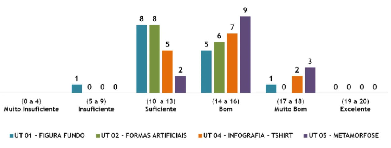 Gráfico I: Distribuição das classificações obtidas por UT, por número total de alunos