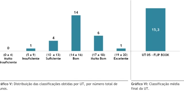 Gráfico V: Distribuição das classificações obtidas por UT, por número total de  alunos
