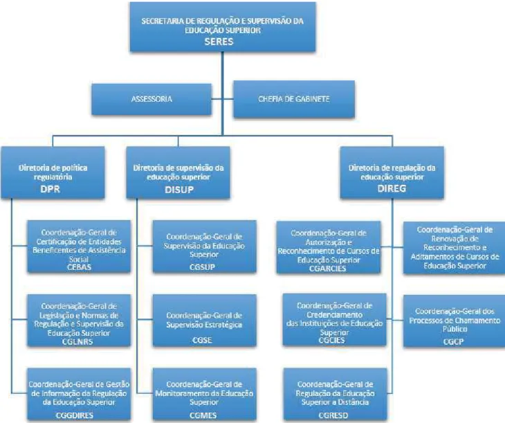Figura 3.2: Estrutura Organizacional da Secretaria de Regulação e Supervisão da Educa- Educa-ção Superior (Seres).
