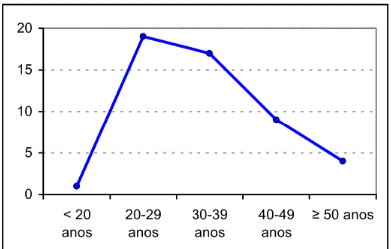 Gráfico 1 – Faixa etária dos pacientes. Goiânia, 2005. 