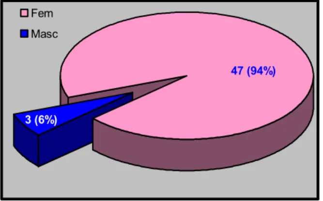 Gráfico 3 – Distribuição dos pacientes quanto ao seu estado civil. Goiânia, 2005 