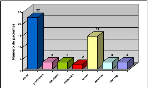 Gráfico 4 – Distribuição dos pacientes de acordo com a sua ocupação. Goiânia,  2005. 