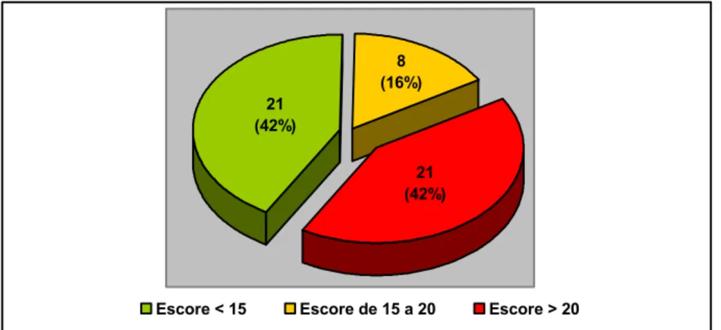Gráfico 6 – Distribuição dos pacientes de acordo com o escore obtido no BDI. 