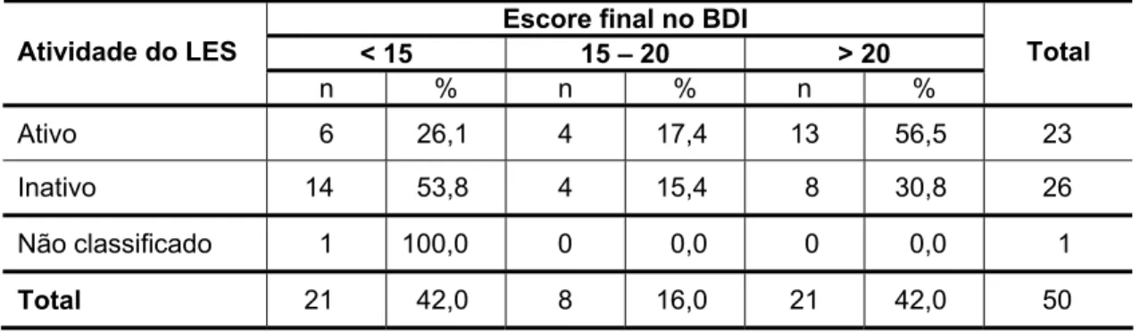 Tabela 1 – Distribuição dos pacientes de acordo com a atividade do LES e o  escore obtido no BDI, com ponto de corte de 14