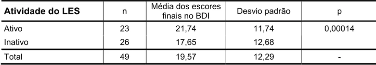 Tabela 2 – Distribuição dos pacientes de acordo com a atividade do LES e a  média dos escores alcançados no BDI