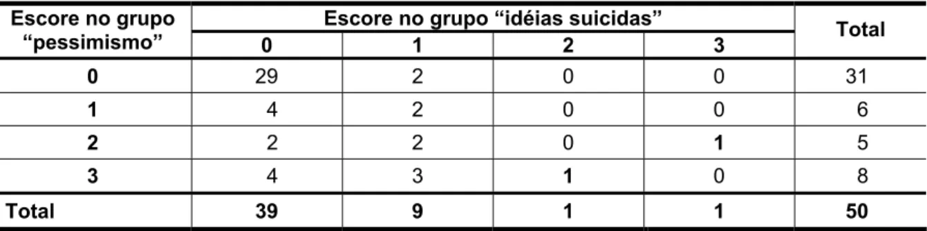 Tabela 6 – Distribuição dos participantes de acordo com o escore das afirmações  escolhidas nos grupos “pessimismo” e “idéias suicidas”