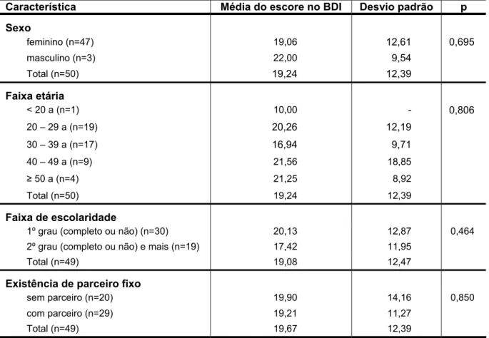 Tabela 7 – Distribuição dos pacientes por extrato das variáveis estudadas de  acordo com a média do escore obtido no BDI