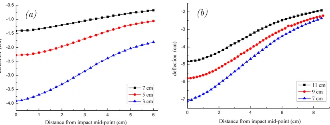 Figure 5: Axial deformation curve on cross-section of the water-filled cylindrical shell  with 2.0mm thickness: (a) 75gTNT charge (b) 200gTNT charge