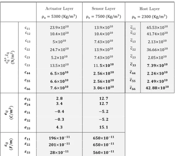 Table 1: Mechanical and electrical properties of the constituent materials.