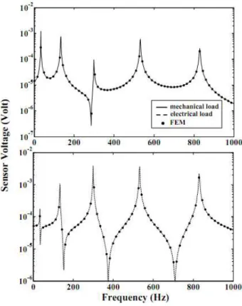 Figure 2: Frequency response plots for the piezolaminate beam subjected  to uniformly distributed electromechanical loads