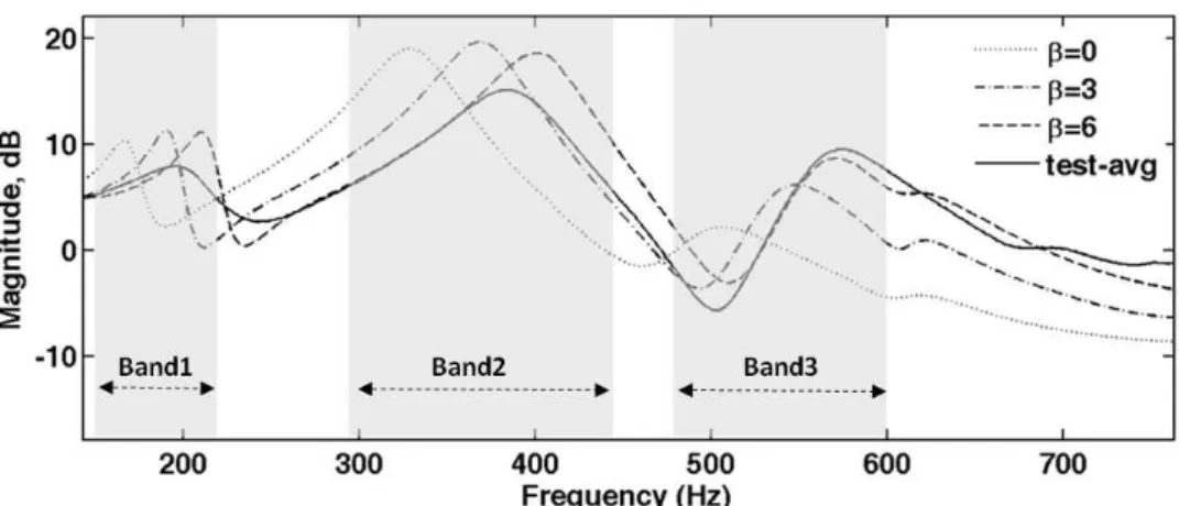 Table 5: Training set for Band2 in z-direction. 