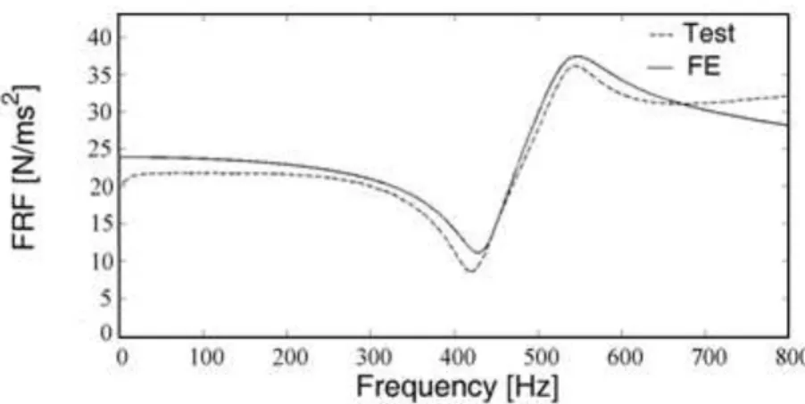 Figure 7: FRFs of updated FE model and test for upper bracket. 