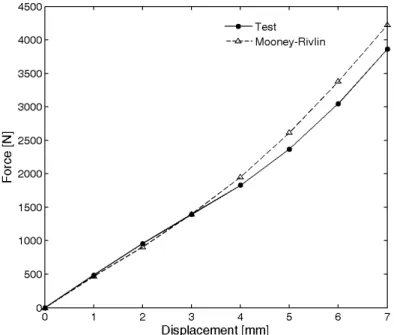 Figure 8: Comparing force-displacement curves of the static test and FE analysis for the investigated component.