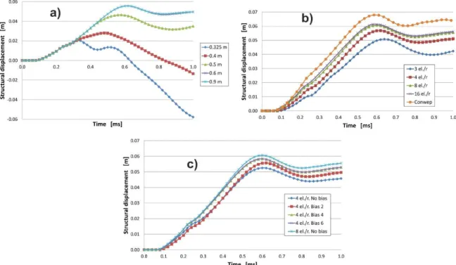 Figure 12: Influence of; a) DoB conditions b) mesh size and c) mesh biasing on plate displacement