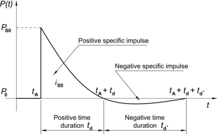 Figure 1: Typical blast wave pressure-time history. 