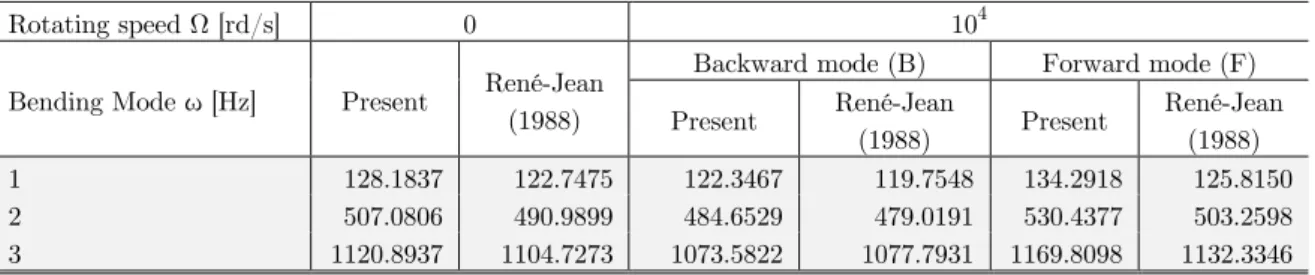 Table 2: The frequency ω for the 3 bending modes of a simply supported homogeneous shaft  (D= 0.05 m, L= 0.9 m, E =2·10 11  N/m 2 , ν= 0.3, ρ= 7800 kg/m 3 , k s  = 6/7)