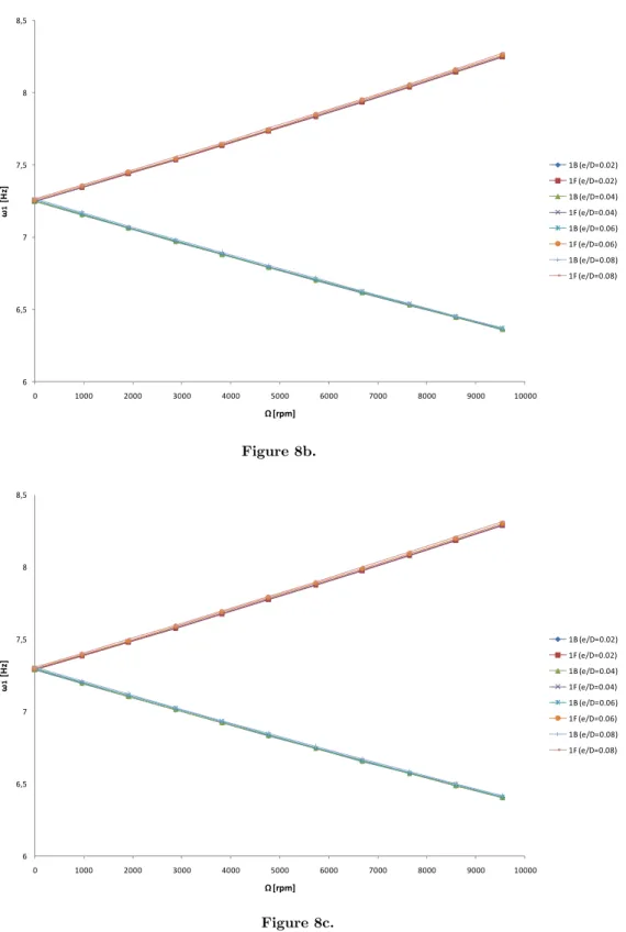 Figure 8: The first backward (1B) and forward (1F) bending mode of simply supported FGM shaft (FG Type I) for  various ratios e/D and different rotating speeds (a) L/D = 20, n=0.5; b) L/D = 20, n=5; c) L/D = 20, n=15)