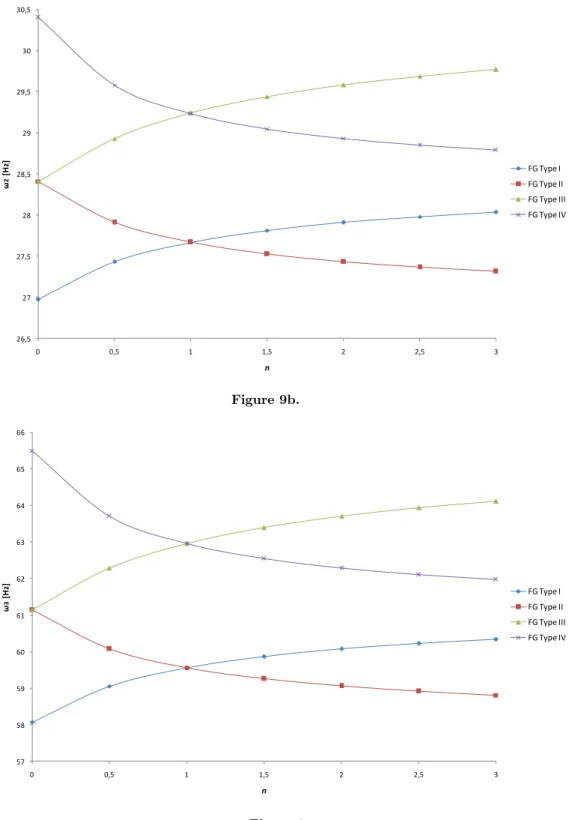 Figure 9: The frequency ω for the 3 bending modes of the FGM shaft with various power law index n for S-S  boundary condition and different FG Types a) first frequency ω 1 ; b) second frequency ω 2 ; c) third frequency ω 3 ) 