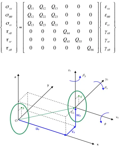Figure 1: The elastic displacements of a typical cross-section of the shaft. 