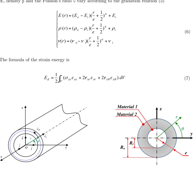 Figure 2: The cylindrical coordinate System.            Figure 3: Inner and outer Radius of FGM shaft